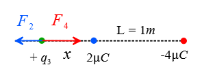 The net coulomb force outside two unlike charges where it is zero.